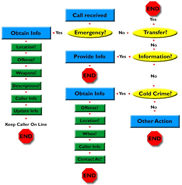 911 Information Flowchart